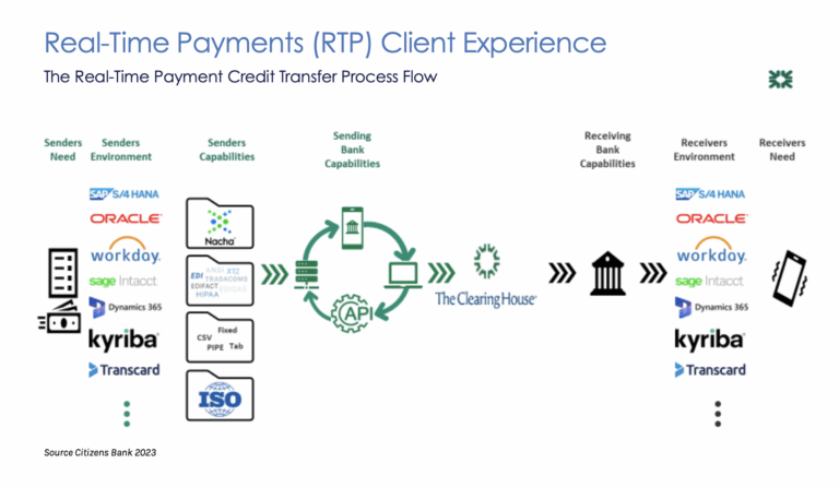 Unlocking Real-Time Payments Strategy and Technology - Alacriti
